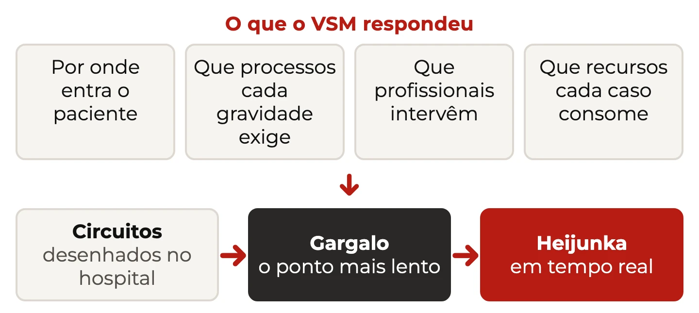 As quatro perguntas que o VSM respondeu no hospital levando aos circuitos, ao gargalo e ao heijunka em tempo real