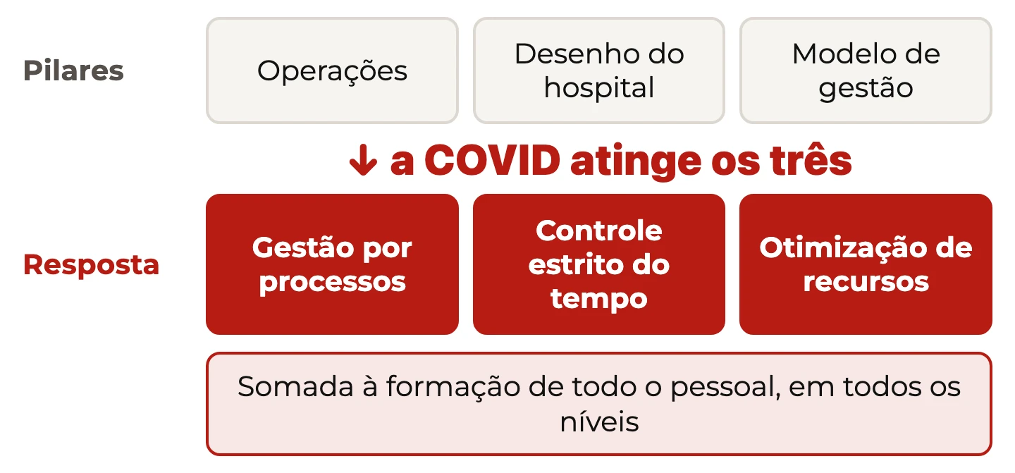 Os três pilares do hospital atingidos pela COVID e as três exigências da resposta: gestão por processos, controle do tempo e otimização de recursos