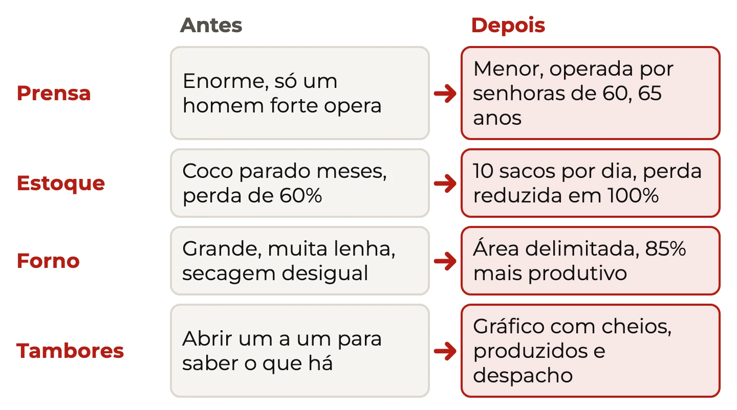 Antes e depois de quatro melhorias em Nairóbi: prensa, estoque de coco, forno e tambores de óleo, com perda de 60% zerada e forno 85% mais produtivo