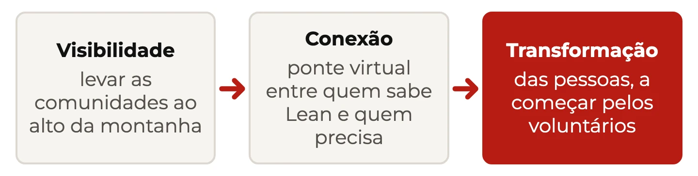 Três movimentos do Lean for Hope em sequência: visibilidade das comunidades, conexão com quem sabe Lean e transformação das pessoas