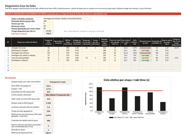 Planilha de diagnóstico lean da linha preenchida com um exemplo fictício: tabela de etapas, resultados e gráfico de ciclo efetivo por etapa contra a linha do takt time