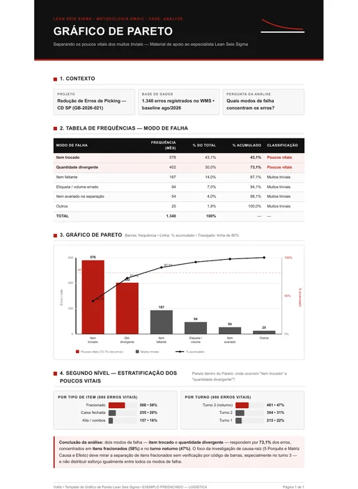 Gráfico de Pareto dos 1.340 erros de separação do mês por modo de falha. Item trocado com 578 e quantidade divergente com 402 somam 73,1%. Abaixo, a estratificação dos erros vitais por tipo de item e por turno.