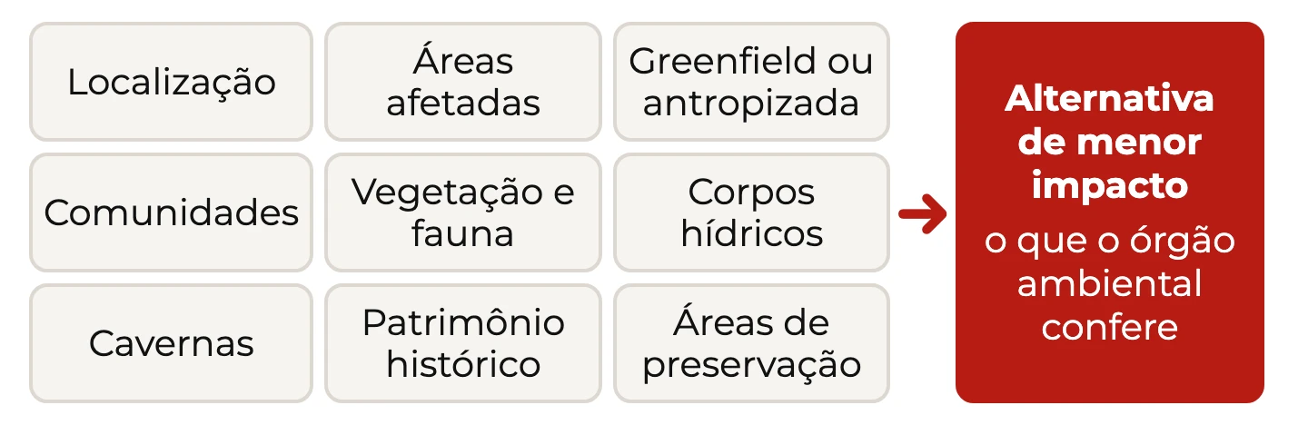 Nove pontos da análise prévia, de localização a áreas de preservação, levando à escolha da alternativa de menor impacto que o órgão ambiental confere