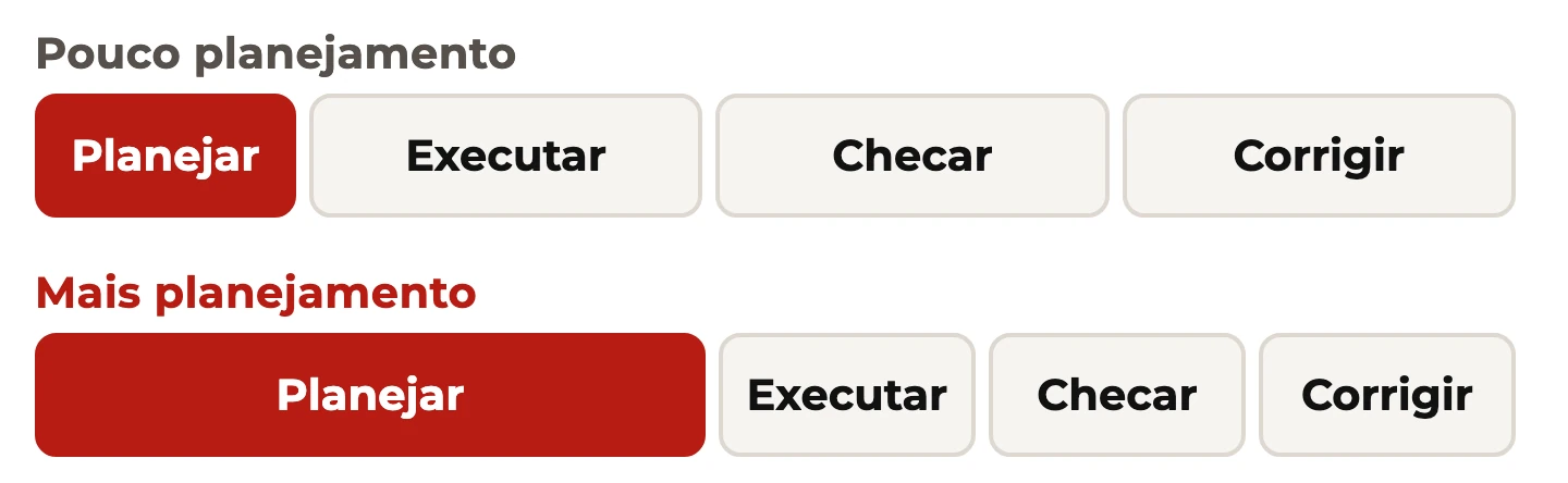 Dois ciclos PDCA lado a lado: com planejamento curto, execução, checagem e correção ficam grandes; com planejamento maior, as outras etapas encolhem