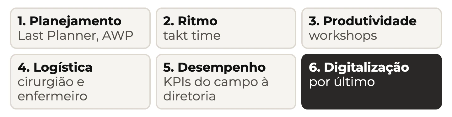 Seis camadas na ordem: planejamento, ritmo, produtividade, logística de abastecimento, gestão de desempenho e digitalização por último