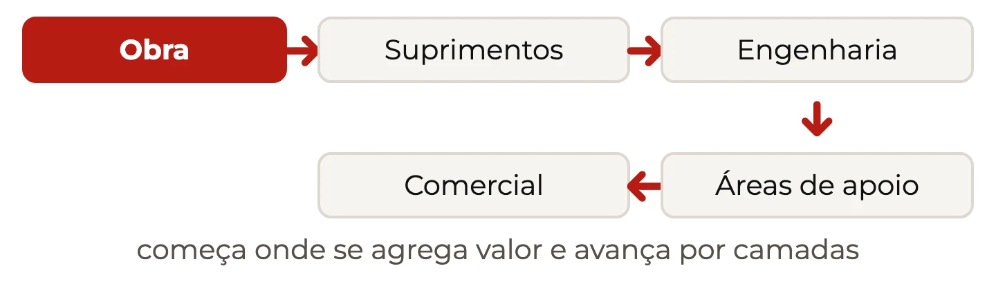 Efeito cebola: a transformação começa na obra e avança para suprimentos, engenharia, áreas de apoio e comercial
