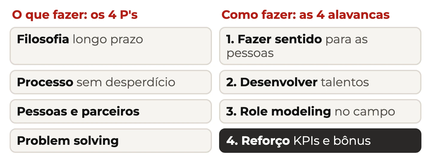 Duas colunas: o que fazer, com os quatro P's da Toyota, e como fazer, com as quatro alavancas do modelo de influência