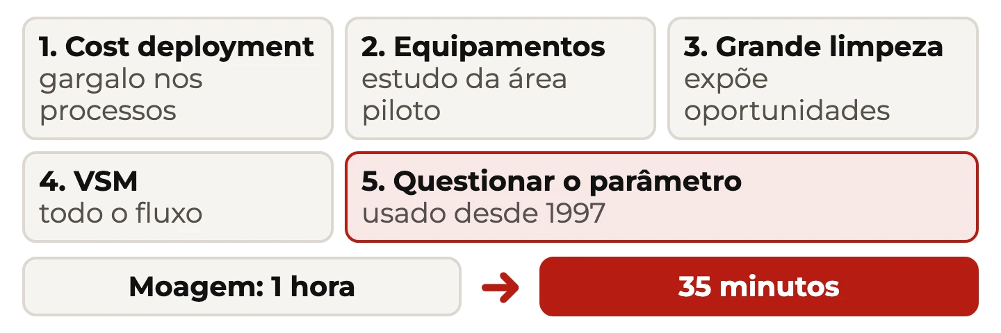 Os passos do caso: cost deployment aponta o gargalo, estudo dos equipamentos, grande limpeza, VSM e questionamento do parâmetro; moagem de 1 hora para 35 minutos