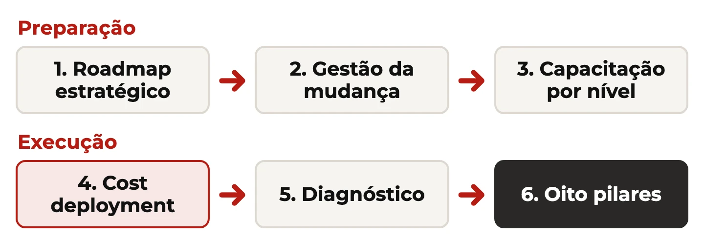 Sequência em seis etapas: roadmap estratégico, gestão da mudança, capacitação por nível, cost deployment, diagnóstico e oito pilares