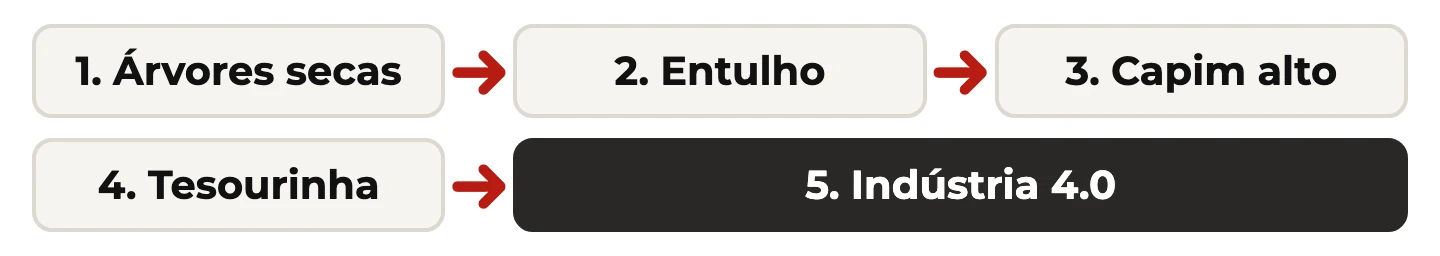 Metáfora do terreno em cinco etapas: árvores secas, entulho, capim alto, tesourinha e, por último, a Indústria 4.0