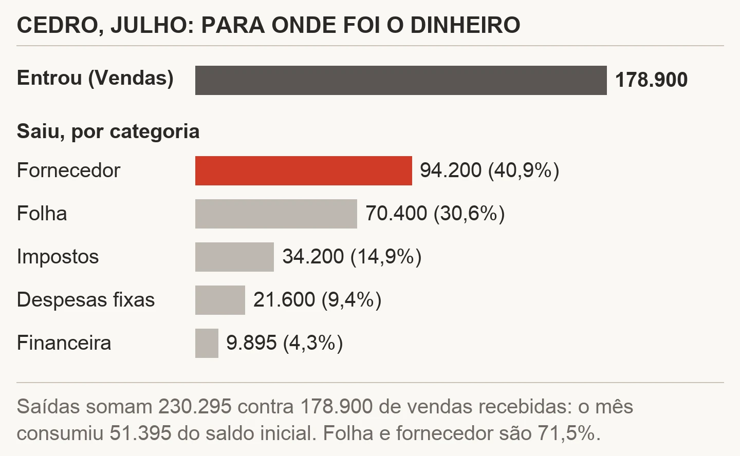 Gráfico de barras das saídas da Cedro em julho de 2026 por categoria, contra R$ 178.900 de vendas recebidas: Fornecedor R$ 94.200 (40,9%), Folha R$ 70.400 (30,6%), Impostos R$ 34.200 (14,9%), Despesas fixas R$ 21.600 (9,4%) e Financeira R$ 9.895 (4,3%)