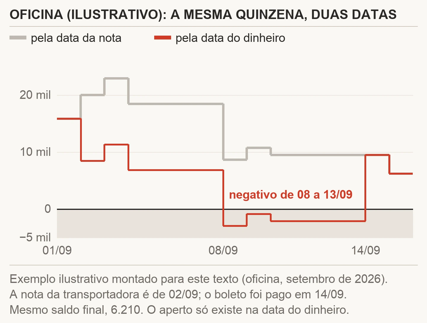 Gráfico em degrau com o saldo da oficina ilustrativa entre 01/09 e 15/09/2026 em duas versões: pela data da nota o saldo nunca fica abaixo de R$ 6.210; pela data do dinheiro ele fica negativo de 08/09 a 13/09, com mínimo de R$ 2.950 negativos, e as duas versões fecham em R$ 6.210