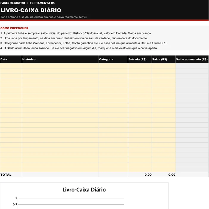 Modelo em branco da planilha Livro-Caixa Diário (R05): quatro instruções de preenchimento no topo e tabela com as colunas Data, Histórico, Categoria, Entrada, Saída e Saldo acumulado, com a linha de TOTAL embaixo