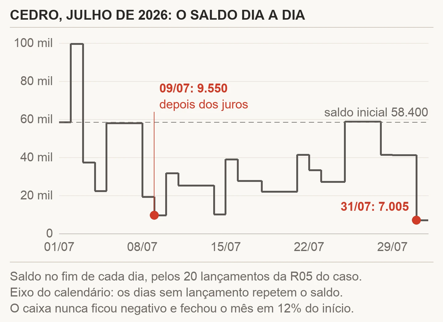Gráfico em degrau do saldo da Cedro em julho de 2026, dia a dia: começa em R$ 58.400, sobe a R$ 99.600 em 02/07, cai a R$ 9.550 em 09/07 depois dos juros da conta garantida, oscila entre R$ 10 mil e R$ 59 mil e fecha em R$ 7.005 em 31/07, sem nenhum dia negativo