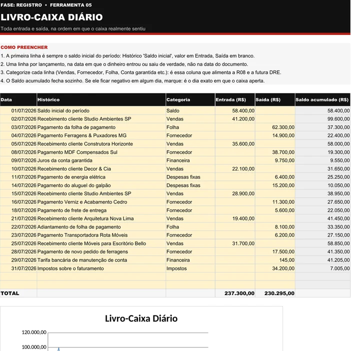 Planilha Livro-Caixa Diário (R05) preenchida do caso ilustrativo do kit, a Cedro Móveis Planejados, julho de 2026: saldo inicial de R$ 58.400,00, 19 lançamentos de vendas, folha, fornecedores, juros, tarifa e impostos, saldo final de R$ 7.005,00 e o gráfico do saldo acumulado