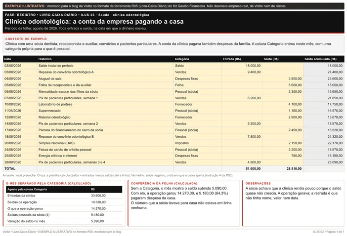 Folha ilustrativa de livro-caixa no formato da R05, de uma clínica odontológica em agosto de 2026: saldo inicial de R$ 18.000,00, R$ 33.600,00 de entradas, saídas da operação e quatro saídas pessoais da sócia somando R$ 9.180,00 na categoria própria, e saldo final de R$ 23.090,00