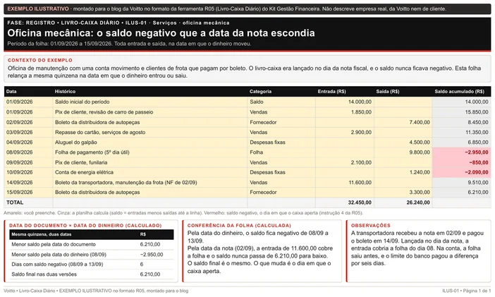Folha ilustrativa de livro-caixa no formato da R05, de uma oficina mecânica entre 01/09 e 15/09/2026: saldo inicial de R$ 14.000,00, dez linhas, saldo negativo de R$ 2.950,00 em 08/09 marcado em vermelho e saldo final de R$ 6.210,00, com o quadro que compara a data da nota e a data do dinheiro