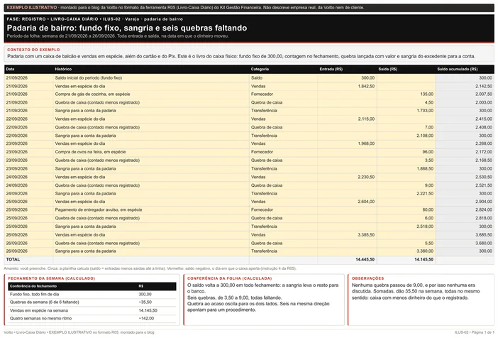Folha ilustrativa de livro-caixa no formato da R05, do caixa físico de uma padaria na semana de 21/09 a 26/09/2026: fundo fixo de R$ 300,00, vendas em espécie, pagamentos pequenos, quebra de caixa lançada todo dia e sangria para a conta, com R$ 14.145,50 de vendas e R$ 35,50 de quebras