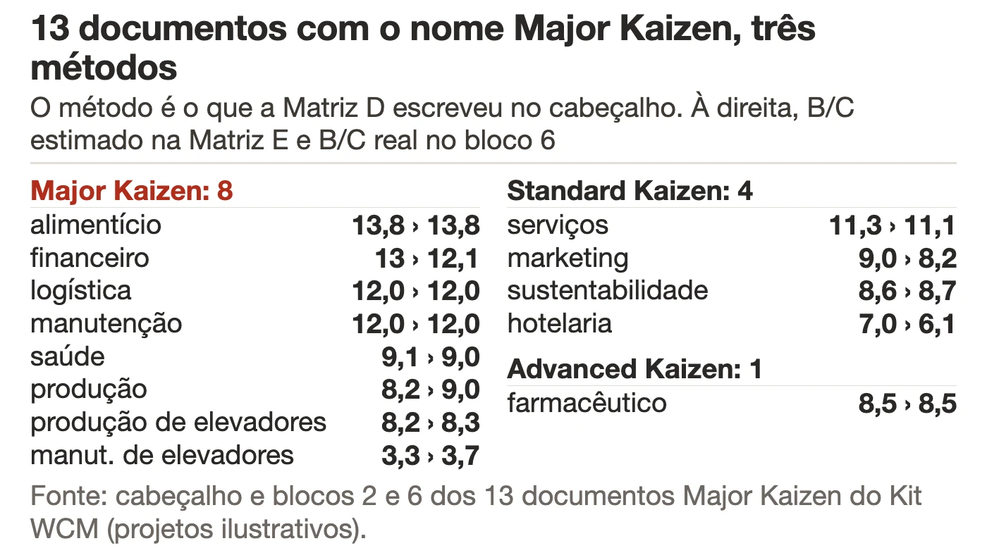Quadro dos 13 documentos Major Kaizen do kit WCM agrupados pelo método do cabeçalho: 8 Major Kaizen, 4 Standard Kaizen e 1 Advanced Kaizen, com o B/C estimado e o B/C real de cada setor