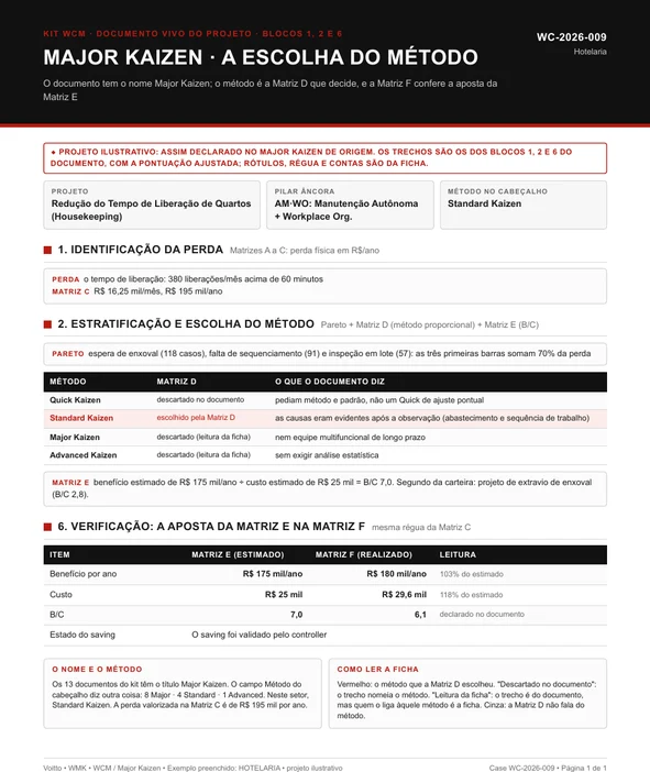 Ficha de um projeto ilustrativo de hotelaria em que o documento Major Kaizen escolhe o Standard Kaizen, com o Pareto da liberação de quartos e B/C de 7,0 para 6,1