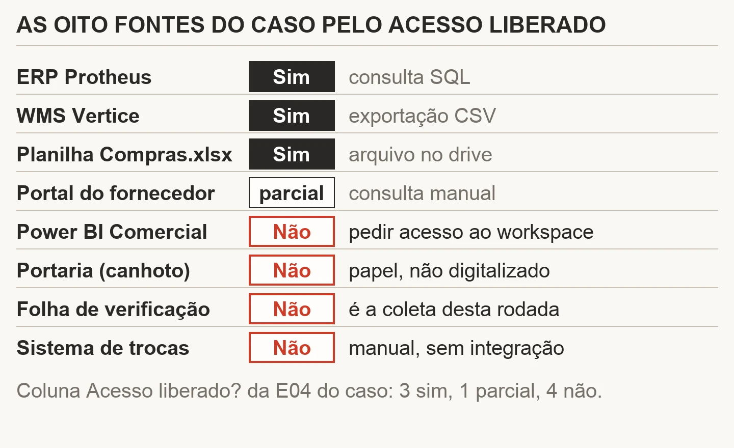 As oito fontes do caso pela coluna de acesso liberado: ERP, WMS e planilha do Compras com sim, portal do fornecedor parcial e quatro fontes com não