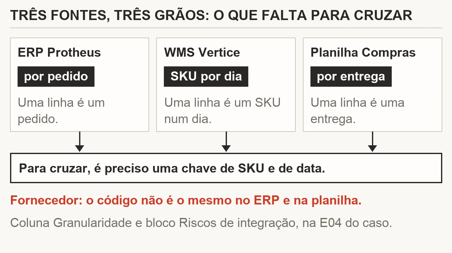 As três fontes principais do caso com a granularidade de cada uma: ERP por pedido, WMS por SKU e por dia, planilha do Compras por entrega, e a chave de SKU e data necessária para cruzar