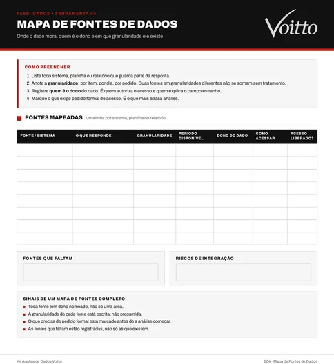 Modelo em branco do mapa de fontes de dados (E04): quatro instruções de preenchimento, tabela com fonte, o que responde, granularidade, período disponível, dono, como acessar e acesso liberado, e os blocos de fontes que faltam, riscos de integração e sinais de um mapa completo