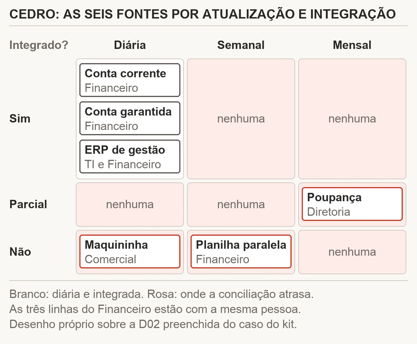 Matriz das seis fontes e contas da Cedro cruzando atualização (diária, semanal, mensal) e integração (sim, parcial, não): conta corrente, conta garantida e ERP diários e integrados; poupança mensal e parcial; maquininha diária e não integrada; planilha paralela semanal e não integrada