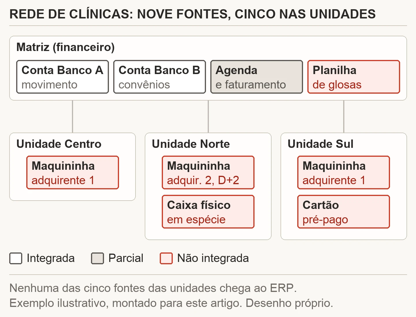 Diagrama da rede ilustrativa de três clínicas: na matriz, conta movimento e conta de convênios integradas, sistema de agenda parcial e planilha de glosas não integrada; nas unidades Centro, Norte e Sul, três maquininhas, um caixa físico e um cartão pré-pago, todos não integrados
