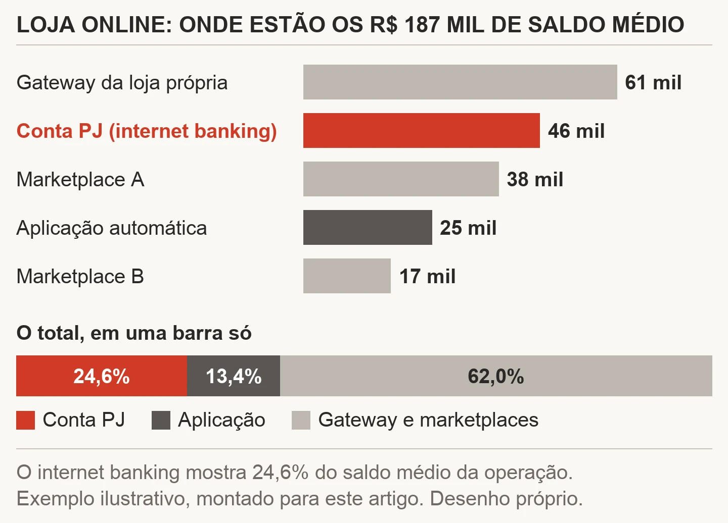 Gráfico de barras do saldo médio da loja online ilustrativa por fonte: gateway R$ 61 mil, conta PJ R$ 46 mil, marketplace A R$ 38 mil, aplicação automática R$ 25 mil e marketplace B R$ 17 mil, com a barra do total dividida em 24,6% na conta PJ, 13,4% na aplicação e 62,0% em gateway e marketplaces
