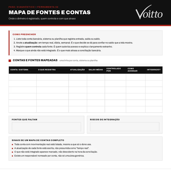 Modelo em branco do mapa de fontes e contas (D02): quatro instruções de preenchimento, tabela com as colunas Conta ou sistema, O que registra, Atualização, Saldo médio, Controlado por, Como acessar e Integrado, e os quadros Fontes que faltam e Riscos de integração