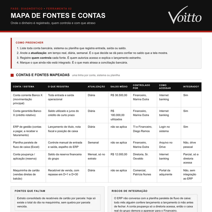 Mapa de fontes e contas (D02) preenchido do caso ilustrativo do kit, a Cedro Móveis Planejados: conta corrente, conta garantida, ERP, planilha paralela de fluxo de caixa, poupança de reserva e maquininha, com atualização, saldo médio, responsável, acesso e integração de cada uma