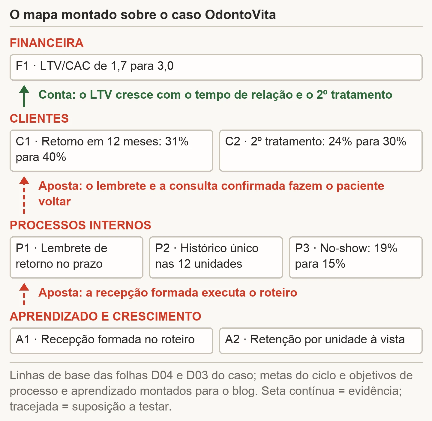 Mapa estratégico em quatro camadas montado sobre o caso OdontoVita: no topo LTV/CAC de 1,7 para 3,0; em clientes retorno em 12 meses de 31% para 40% e 2º tratamento de 24% para 30%; em processos lembrete de retorno, histórico único e no-show de 19% para 15%; na base recepção formada e retenção por unidade à vista; a passagem de clientes para financeira marcada como conta e as de baixo como aposta