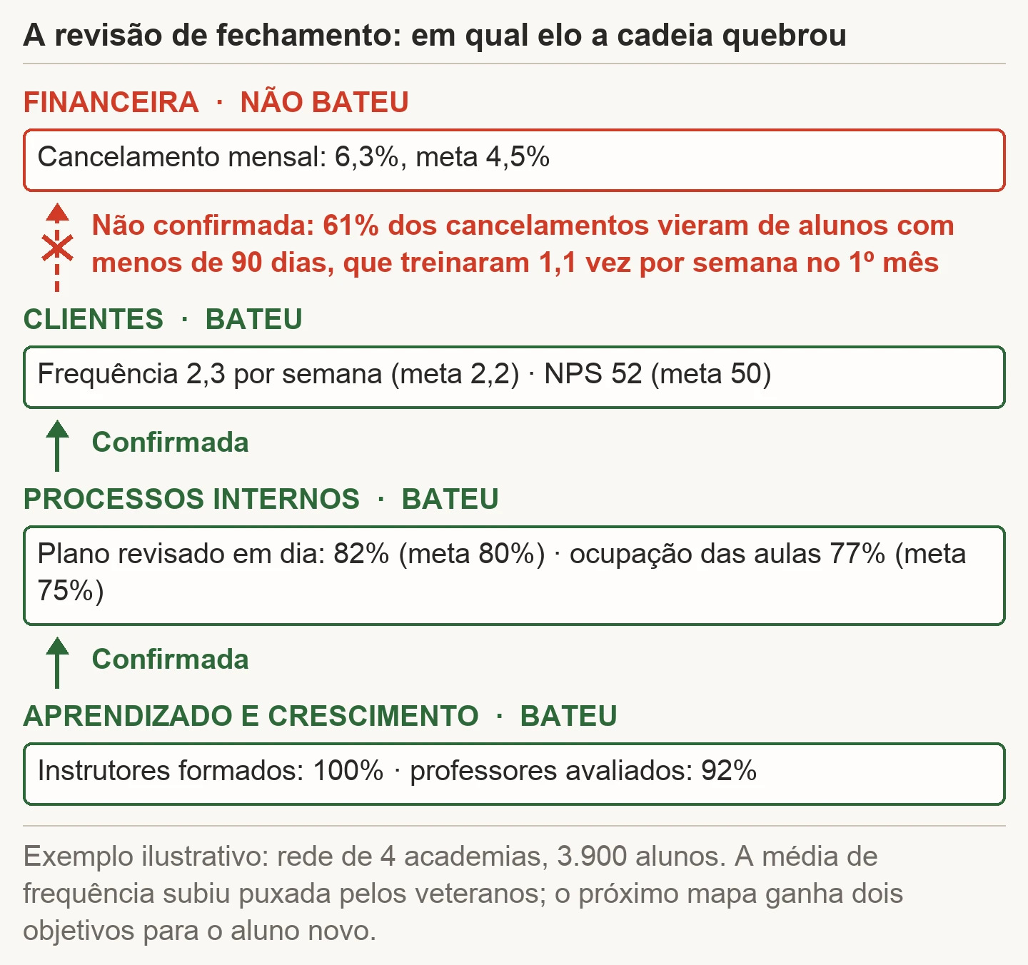 Revisão de fechamento do mapa da academia ilustrativa: aprendizado, processos e clientes bateram a meta, com instrutores formados, plano revisado em dia em 82% e frequência de 2,3 por semana; a financeira não bateu, cancelamento de 6,3% contra meta de 4,5%; a seta de clientes para financeira aparece quebrada, porque 61% dos cancelamentos vieram de alunos com menos de 90 dias