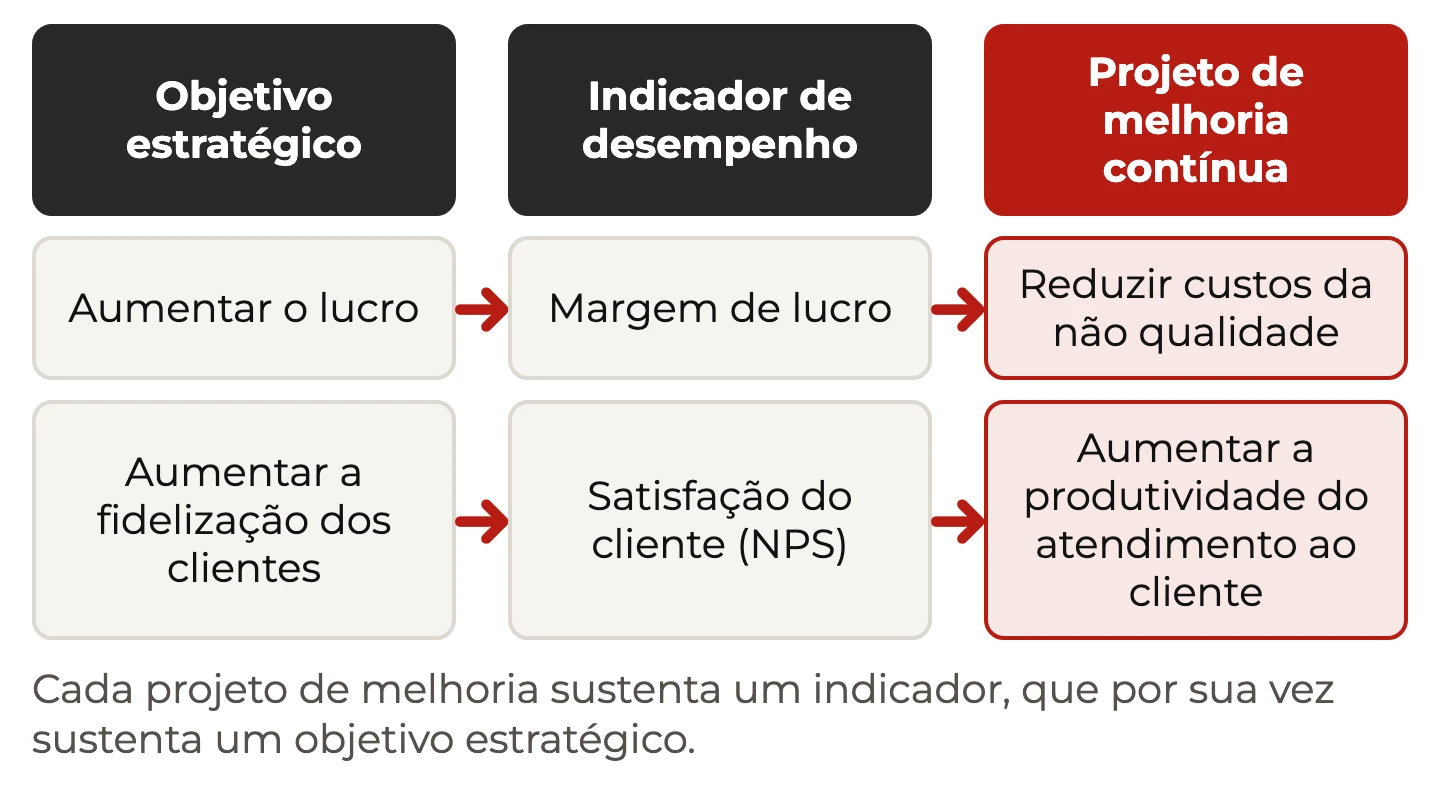 Objetivo estratégico, indicador e projeto de melhoria ligados por setas, com dois exemplos: lucro e fidelização de clientes