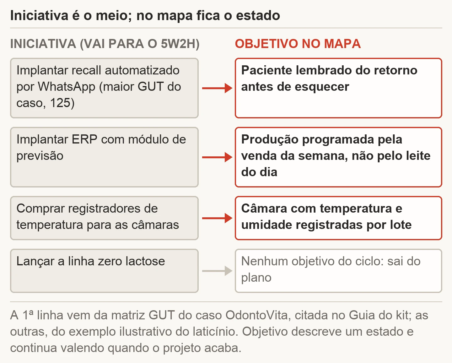 Quatro iniciativas à esquerda ligadas ao objetivo que servem à direita: recall automatizado por WhatsApp serve a paciente lembrado do retorno; ERP com previsão serve a produção programada pela venda da semana; registradores de temperatura servem a câmara com registro por lote; linha zero lactose não serve a nenhum objetivo do ciclo e sai do plano