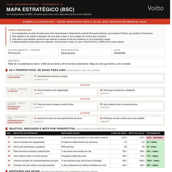 Mapa estratégico ilustrativo no formato da O13 de uma rede de quatro academias, com a revisão de fechamento: seis objetivos abaixo do topo bateram a meta, o cancelamento mensal ficou em 6,3% contra 4,5%, as setas para a financeira aparecem como não confirmadas, e dois objetivos novos para o aluno novo