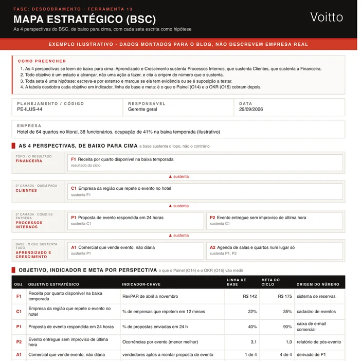 Mapa estratégico ilustrativo no formato da O13 de um hotel de 64 quartos no litoral: receita por quarto disponível na baixa temporada no topo, empresas que repetem evento em clientes, proposta em 24 horas e evento sem improviso em processos, comercial e agenda unificada na base, e OKR em dois objetivos