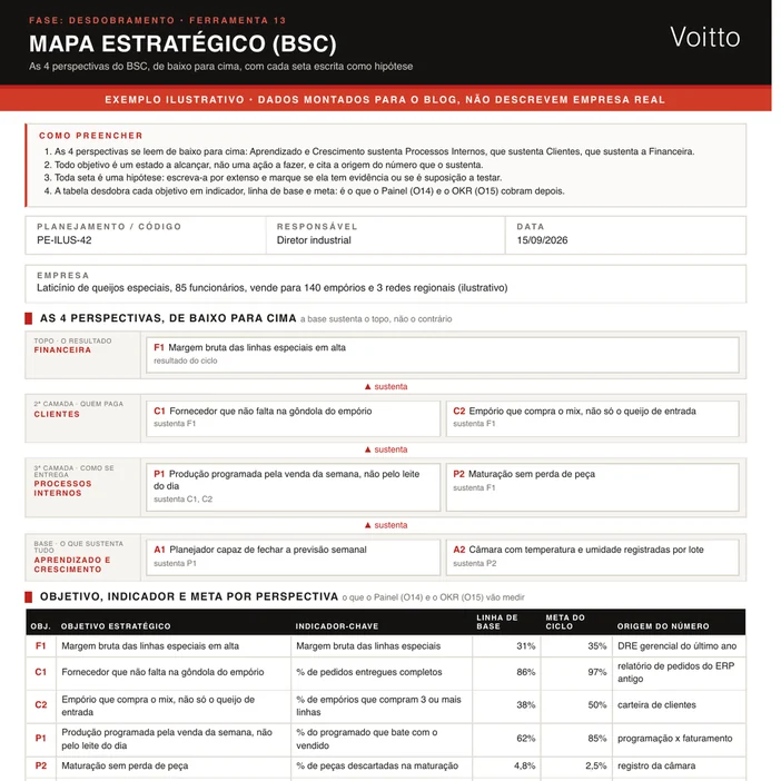 Mapa estratégico ilustrativo no formato da O13 de um laticínio de queijos especiais: margem bruta no topo, pedido completo e compra do mix em clientes, produção pela venda da semana e maturação sem perda em processos, planejador e registro da câmara na base, e o quadro das iniciativas que saíram do mapa