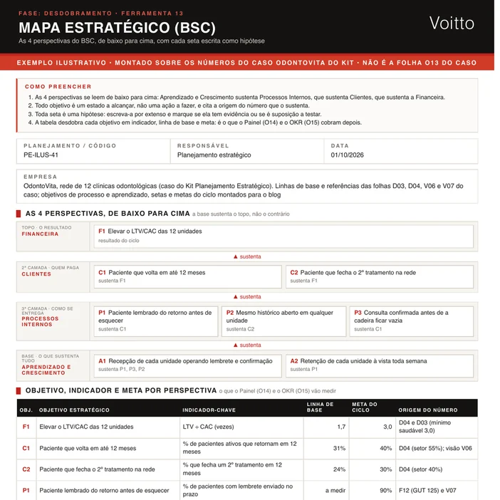 Mapa estratégico ilustrativo no formato da O13, montado sobre os números do caso OdontoVita: LTV/CAC no topo, retorno em 12 meses e 2º tratamento em clientes, lembrete, histórico único e no-show em processos, recepção formada e retenção por unidade na base, com nove hipóteses de seta marcadas como evidência ou suposição
