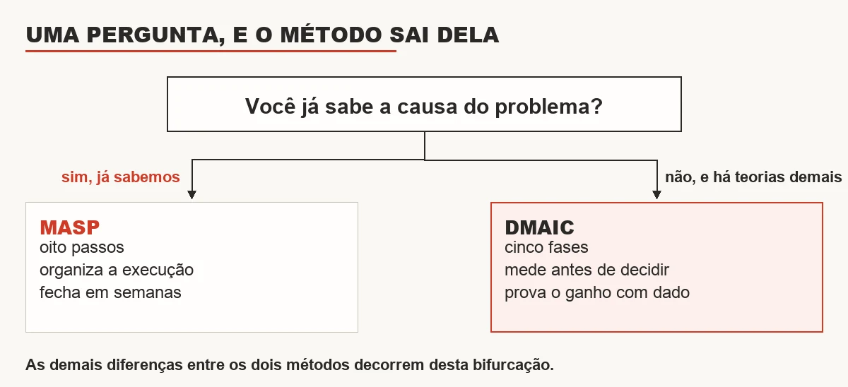 Árvore de decisão que resume a diferença entre MASP e DMAIC: a pergunta sobre a causa do problema leva a MASP de um lado e a DMAIC do outro