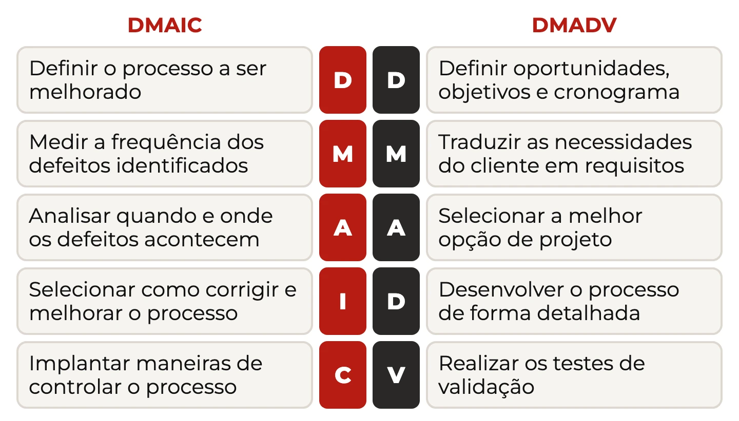 DMAIC e DMADV lado a lado: o que cada letra faz, de definir até controlar ou validar