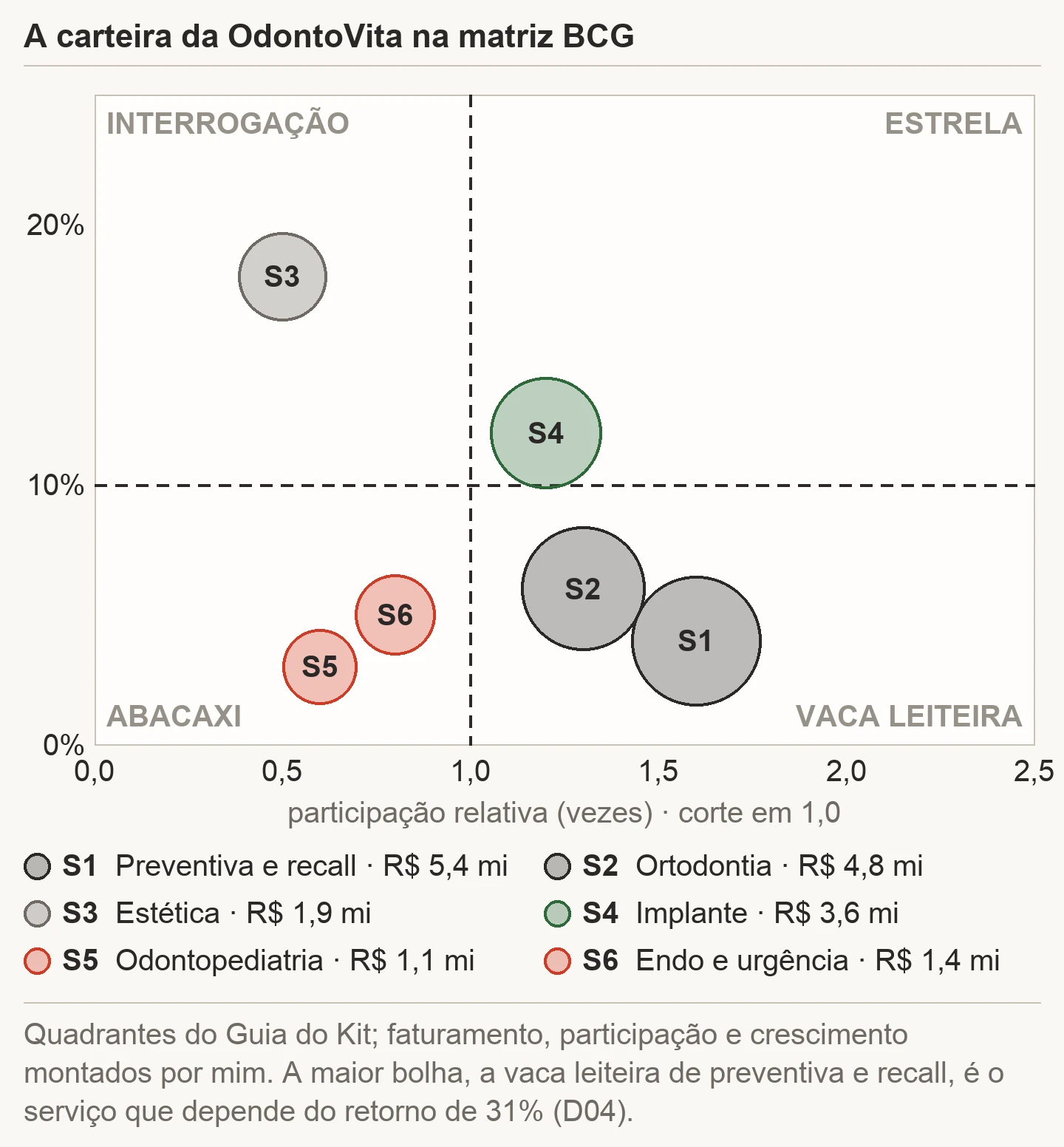 Matriz BCG em bolhas da carteira da OdontoVita montada sobre o caso: estética como interrogação com 18% de crescimento e participação 0,5; implante como estrela; preventiva e recall e ortodontia como vacas leiteiras, as duas maiores bolhas, com R$ 5,4 milhões e R$ 4,8 milhões; odontopediatria e endodontia e urgência como abacaxis