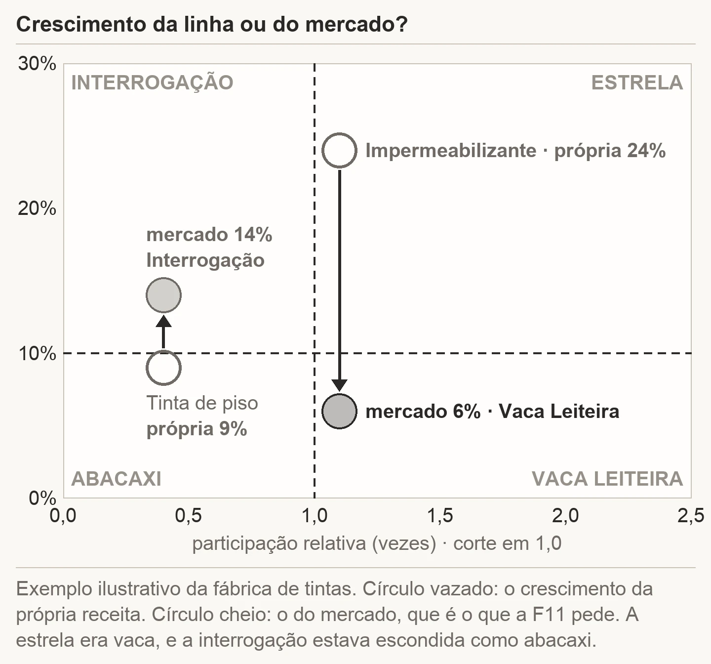 Duas linhas da fábrica de tintas ilustrativa posicionadas duas vezes na matriz BCG: o impermeabilizante, com participação 1,1, aparece como estrela pelo crescimento próprio de 24% e cai para vaca leiteira pelo crescimento do mercado de 6%; a tinta de piso, com participação 0,4, aparece como abacaxi pelo crescimento próprio de 9% e sobe para interrogação pelo crescimento do mercado de 14%