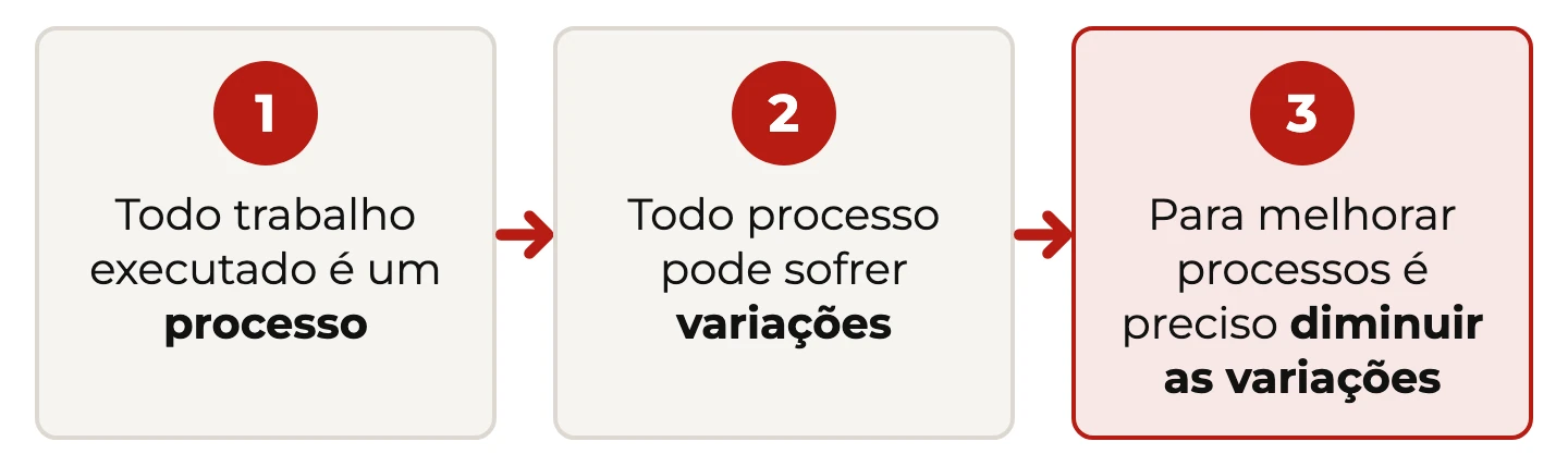 Três princípios do Seis Sigma em sequência: todo trabalho é um processo, todo processo varia, melhorar é diminuir a variação