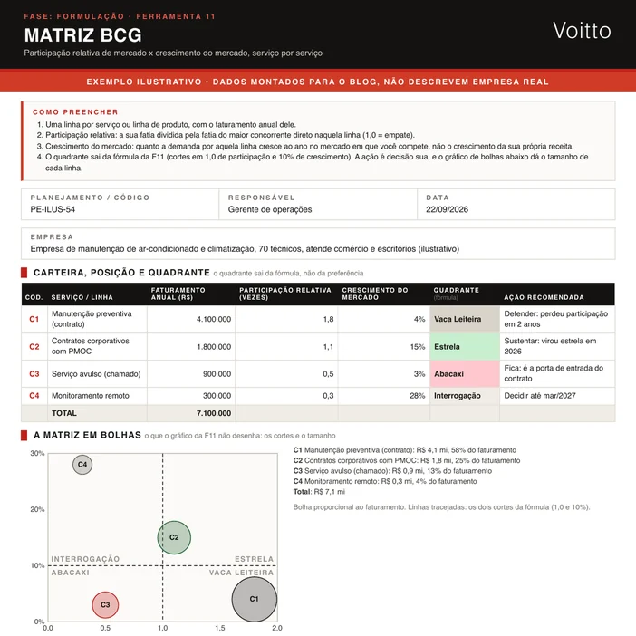 Matriz BCG ilustrativa no formato da F11 de uma empresa de manutenção de ar-condicionado com quatro linhas, a matriz em bolhas e o quadro de margem, porta de entrada e trajetória de 2024 a 2026, com a preventiva recuando de 2,1 para 1,8 de participação e os contratos corporativos virando estrela