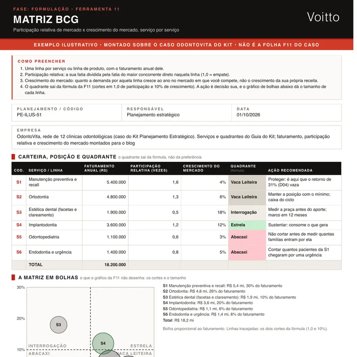 Matriz BCG ilustrativa no formato da F11, montada sobre o caso OdontoVita: seis serviços com faturamento, participação relativa, crescimento do mercado e quadrante calculado, duas vacas leiteiras, uma estrela, uma interrogação e dois abacaxis, a matriz em bolhas e a leitura cruzada com as folhas D01, D03, D04 e F12