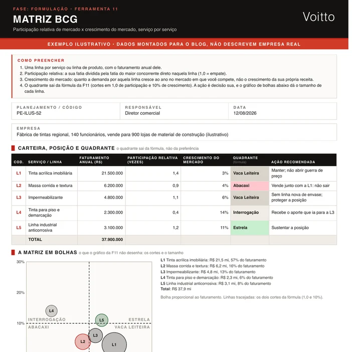 Matriz BCG ilustrativa no formato da F11 de uma fábrica de tintas com cinco linhas, a matriz em bolhas e o quadro que compara o crescimento próprio de cada linha com o crescimento do mercado: o impermeabilizante passa de estrela a vaca leiteira e a tinta de piso de abacaxi a interrogação