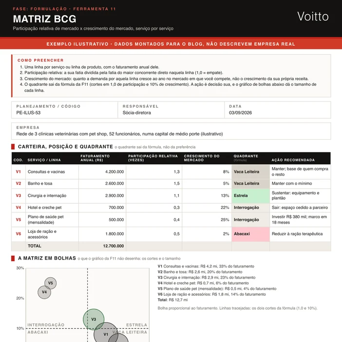 Matriz BCG ilustrativa no formato da F11 de uma rede de três clínicas veterinárias com seis linhas, a matriz em bolhas e o quadro das duas interrogações, hotel pet e plano de saúde pet, com o investimento de cada uma, o caixa livre de R$ 600 mil, a decisão e o marco