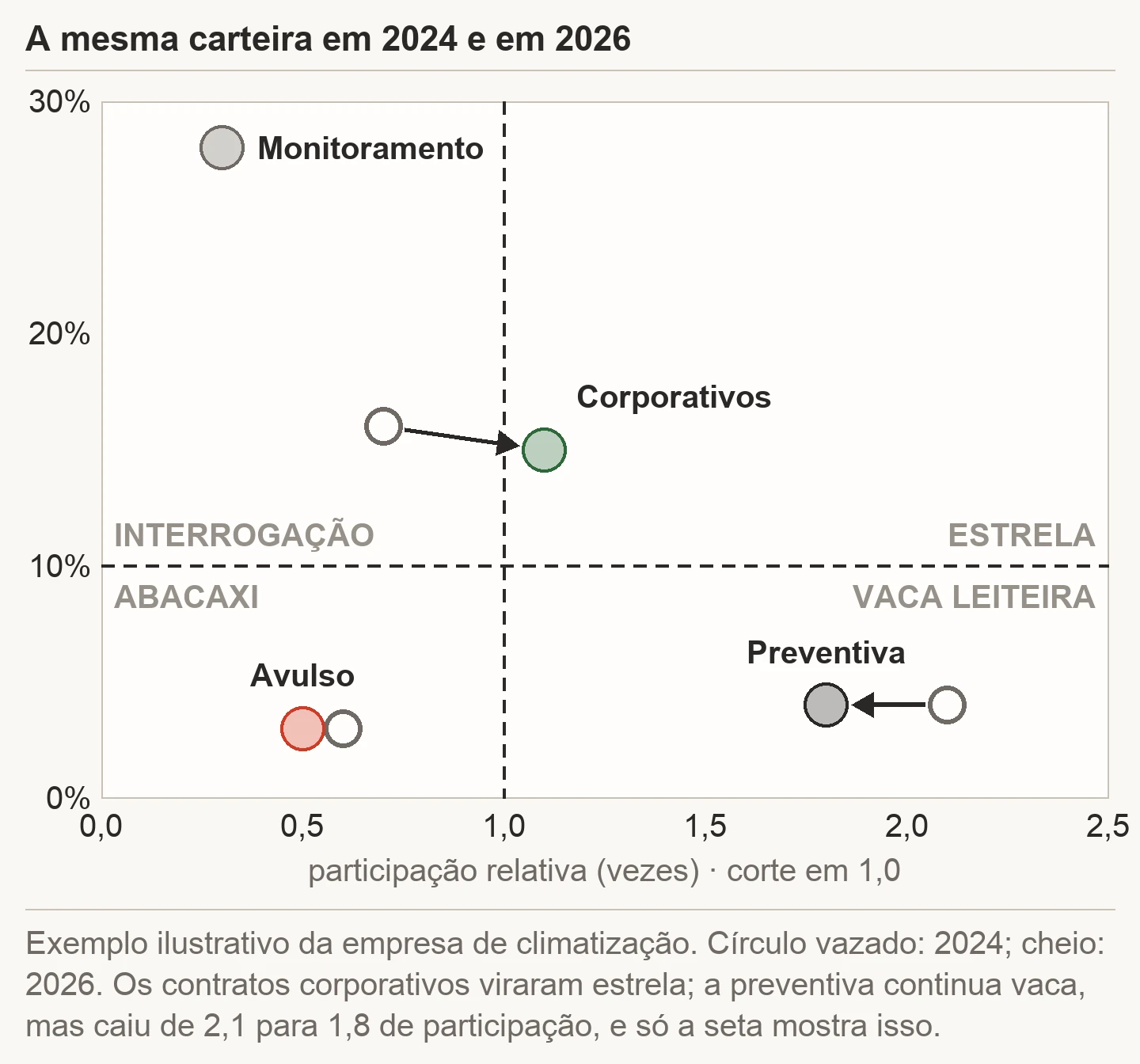 Matriz BCG da empresa de climatização ilustrativa com as posições de 2024 e 2026: os contratos corporativos saem de interrogação com participação 0,7 e viram estrela com 1,1; a manutenção preventiva continua vaca leiteira mas recua de 2,1 para 1,8 de participação; o serviço avulso recua de 0,6 para 0,5; o monitoramento remoto aparece só em 2026, como interrogação